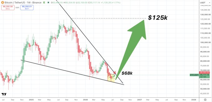 A Bitcoin/USDT weekly chart on Binance shows BTC/USD trading at $66,282 with a large falling wedge pattern spanning from late 2024 to mid-2026, featuring a green arrow projecting a breakout toward a $125k target from the wedge's apex near $68k.
