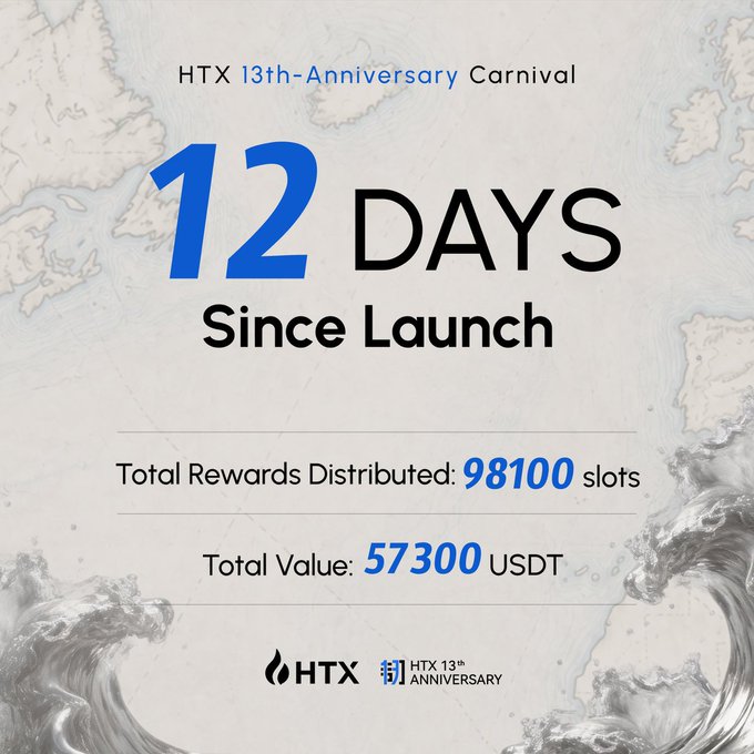 A promotional graphic celebrating HTX's 13th-Anniversary Carnival at "12 Days Since Launch," highlighting that 98,100 total reward slots have been distributed with a total value of 57,300 USDT, matching the post's call to action urging users to claim rewards before the celebration ends.