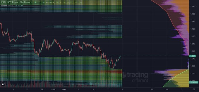 A TradingView chart displays the hourly price action of XRP/USD on Binance (XRPUSDT), showing a downtrend with high-volume clusters around $1.080 and $1.002-1.009, indicating key liquidity zones. The right-side volume profile highlights significant trading activity concentrated at these support levels, aligning with the "XRP hourly liquidity" post.