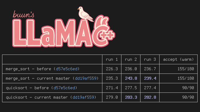 The image shows a benchmark table for "buun's LLaMA C++" comparing performance of merge_sort and quicksort implementations across three runs and warm-up acceptance rates, with quicksort-current master achieving speeds of 279.0, 283.3, and 282.8 across runs and a 90/90 warm-up acceptance. The table supports the post's claim of a new all-time high throughput of 283.3 tok/s, likely reflecting optimizations in the current master branch that enabled this performance milestone.