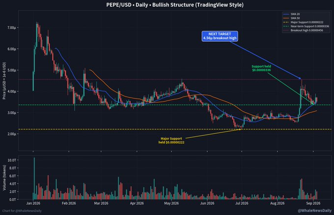 A PEPE/USD daily chart with a bullish structure analysis showing key levels including the 4.56µ breakout high (next target), the $0.00000336 support that held, and the $0.00000222 July major support, along with 20 SMA (blue) and 50 SMA (orange) indicators and a volume histogram beneath. The annotations visually reinforce the post's argument of a constructive structure, highlighting the higher low, defended support, and August impulse rally as bullish technical signals.