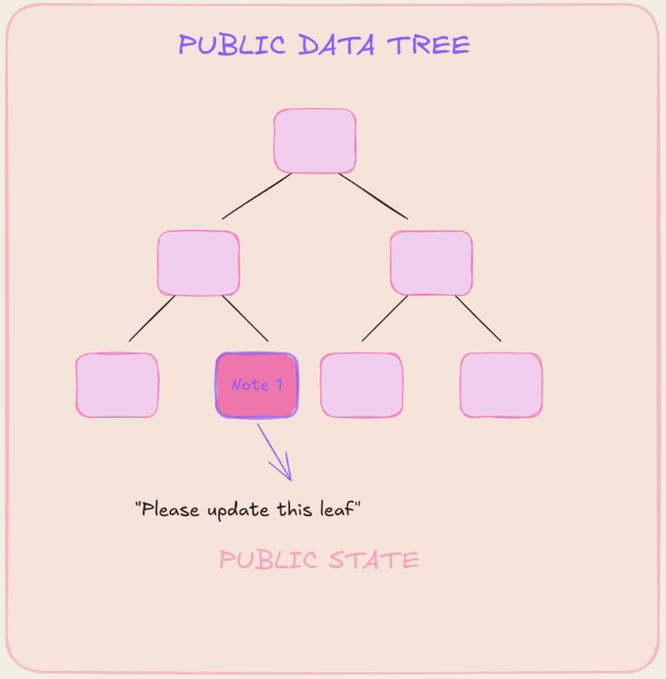 The image shows a diagram of a Public State data tree with five levels, each representing a different level of information about a key-value store. The diagram also includes text that explains the concept of a public state and its relationship to an EVM contract's storage.