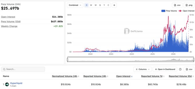 A DeFiLlama dashboard displays onchain perpetual futures market data, showing $25.697B in 24-hour perp volume, $14.385B in open interest, and a weekly change of +19.82%. The chart tracks Combined volume and open interest from 2022 through 2026, while the table below highlights Hyperliquid leading with $10.924B in normalized 24h volume and $8.385B in open interest, illustrating how the protocol holds 43% of daily perp volume but a disproportionately larger 57% share of the market's open interest.