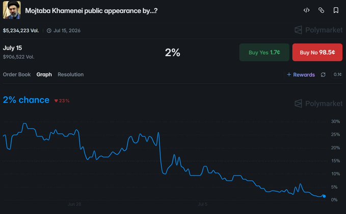 A Polymarket prediction page for 'Mojtaba Khamenei public appearance by...?' showing a 2% chance (down 23%) on July 15, 2026, with a downward-trending chart.