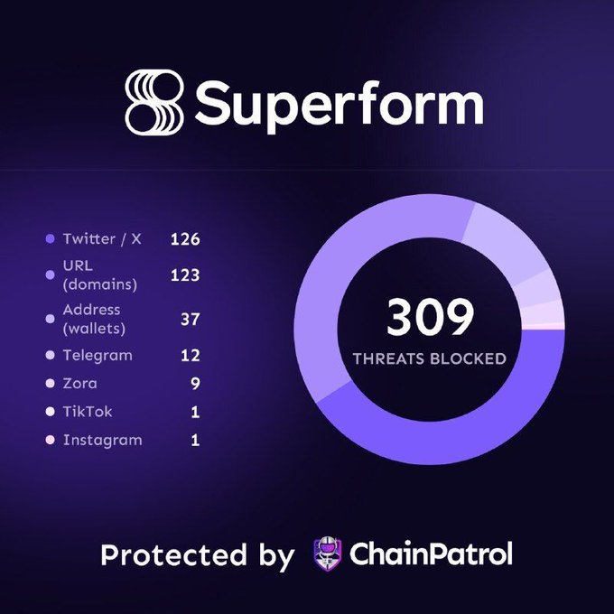 A ChainPatrol security report for Superform displays a breakdown of 309 total threats blocked across various platforms: 126 Twitter/X, 123 URLs/domains, 37 wallet addresses, 12 Telegram, 9 Zora, 1 TikTok, and 1 Instagram, visually reinforcing the message that real-time threat detection is actively protecting the Superform ecosystem.
