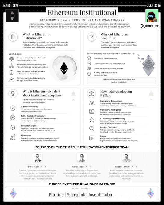 This infographic, titled "Ethereum Institutional" and dated July 2026 from Mars_DeFi, outlines the launch of Ethereum's new institutional bridge non-profit, highlighting key features like credibility, neutral front-door access, and its drive for adoption through 5 pillars: Institutional Engagement, Institutional Intelligence, ETH & Ecosystem Marketing, Industry Discovery, and Events. Founded by the Ethereum Enterprise team (David Walsh, Martin Smith, Matthew Dawson) and backed by partners Bitmine, Sharpink, and Joseph Lubin, it visually maps how $ETH is positioning itself as the foundation for institutional finance.
