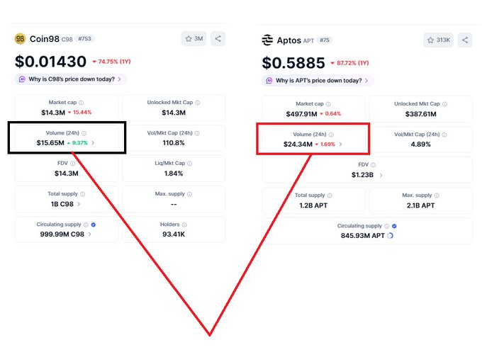 A comparison chart of Coin98 (C98) and Aptos (APT) cryptocurrency metrics, with red arrows highlighting the 24-hour volumes of $15.65M for C98 and $24.34M for APT.