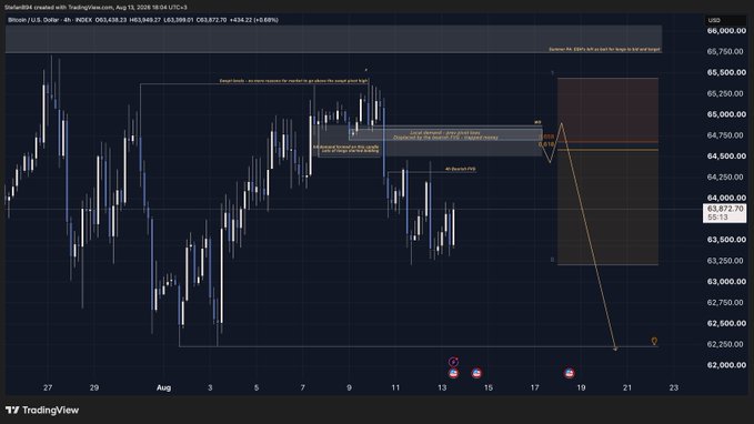 A TradingView 4-hour Bitcoin/USD chart (BTC, ~$63,872) annotated with supply/demand zones, liquidity sweeps, and a projected bearish move toward $62,000. The post emphasizes that mastering candle reading alone—without extra indicators—provides high-probability setups, with context and structure driving the analysis visible on the chart.