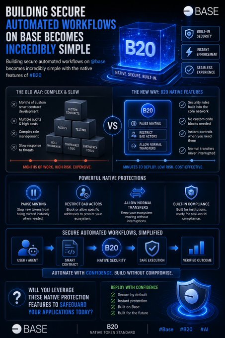 An infographic titled 'Building Secure Automated Workflows on Base Becomes Incredibly Simple' highlighting B20's native security features including pause minting, restrict bad actors, allow normal transfers, and built-in compliance.