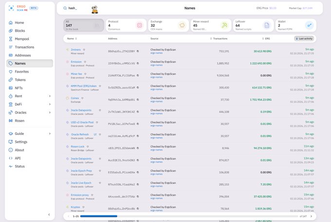 A screenshot of the ErgoScan blockchain explorer shows a list of names under a search for 'hash', with 147 names in the book.