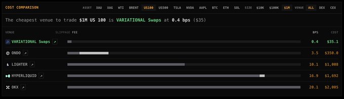 The screenshot shows a cost comparison chart from rwa.perpetualpulse.xyz displaying slippage fees for trading $1M US across various venues, with VARIATIONAL Swaps offering the cheapest rate at 0.4 bps ($35), followed by OKX at 3.5 bps ($350), Lighter at 10.1 bps ($1,008), Hyperliquid at 16.3 bps ($1,632), and DRX at 20.1 bps ($2,005). This visual demonstrates how bringing traditional finance liquidity on-chain results in significantly lower trading costs compared to DEX alternatives like OKX, Lighter, and Hyperliquid.
