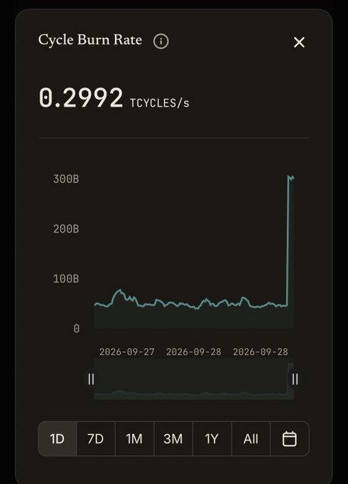 A dark-themed digital dashboard showing a 'Cycle Burn Rate' of 0.2992 TCYCLES/s with a line graph displaying historical data.