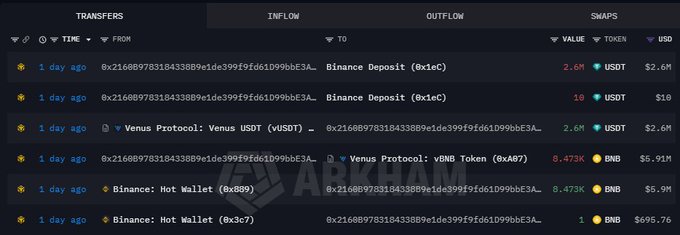 A blockchain transfer tracker from ARKHAM showing transactions including Binance Deposits, Venus Protocol transfers involving USDT, vUSDT, VBNB Token, and Binance Hot Wallet activity valued in USD.