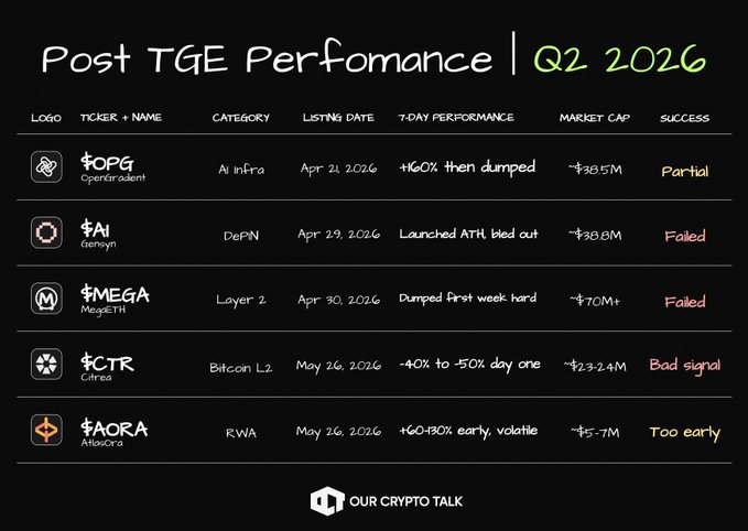 The image shows a black background with white text, displaying information about various cryptocurrency projects. The text includes details such as project names, launch dates, and performance statistics. The projects listed include Bitcoin, Opengrades, Omega, MEGA, TGE, and others. The image also contains logos for companies like OpenGradient, Opengrades, and TGE.