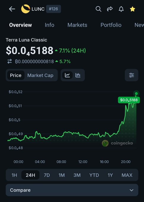 A cryptocurrency price chart from CoinGecko showing 'Terra Luna Classic' (LUNC #126) at $0.05188 with a 71% increase over 24 hours.