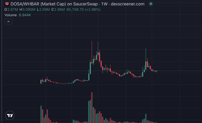 The image features a close-up view of a stock chart with the price of Bitcoin fluctuating throughout the day, displaying different shades of red and white. The prices seem to be experiencing a period of rapid change as they vary between day and night. The main focus is on the dollar amount for $HBAR over time, indicating a strong, positive trend in its value. There are also mentions about the two most recent candlesticks that have occurred, highlighting the current price movement. The image suggests that during periods of high-stake fluctuations, investors should be prepared to capitalize on opportunities in the market as Bitcoin prices experience significant rises and falls.