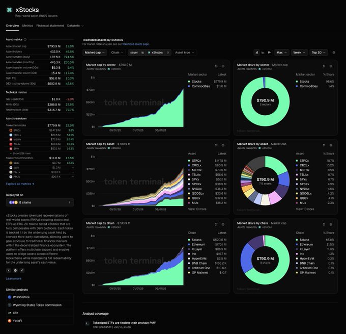 A Token Terminal dashboard for "xStocks" displays real-world asset tokenized issuances totaling $790.9M, with $779.9M in stocks (top holdings include STRCx at $147.8M, CRCLx at $80.5M, MSTRx at $70.5M, TSLAx at $68.6M, and SPYx at $53.1M) and $11M in commodities, predominantly hosted on Solana (65.8%), Ethereum (21.5%), and X Layer (11%).