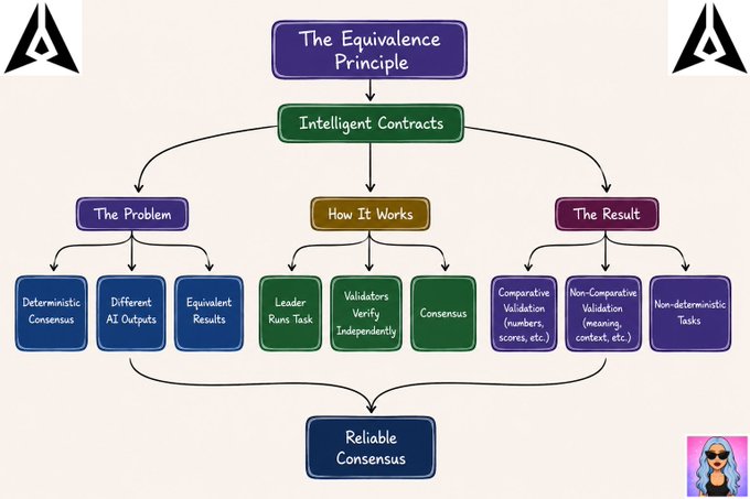 A flowchart diagram explaining 'The Equivalence Principle' in Intelligent Contracts, detailing 'The Problem,' 'How It Works,' and 'The Result' branches that converge into 'Reliable Consensus.'