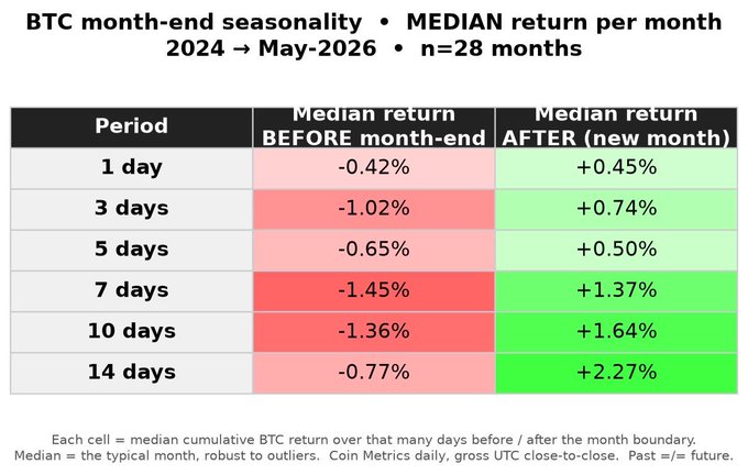 The image is a table titled "BTC month-end seasonality • MEDIAN return per month, 2024 → May-2026 • n=28 months," showing median cumulative BTC returns across 1, 3, 5, 7, 10, and 14-day windows before versus after month boundaries, with returns before month-end ranging from -0.42% to -1.45% (all negative) and after ranging from +0.45% to +2.27% (all positive). This visual supports the post's claim that $BTC typically experiences a sell-off near month's end (as seen in June's ugly close amid Saylor FUD and MICA deadline pressure) and historically rebounds into the new month, suggesting July could potentially flip sentiment back bullish.