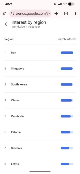 A screenshot of a Google Trends page showing "Interest by region" worldwide for the past year, with Iran ranked #1, followed by Singapore, South Korea, China, Cambodia, Estonia, Slovenia, and Latvia. This appears to support the claim that Iran has the highest Google search interest in Zcash compared to other countries.