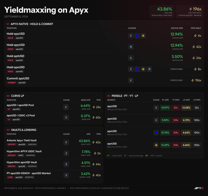 A dark-themed financial infographic titled 'Yieldmaxxing on Apyx' dated September 8, 2026, showing various DeFi yield strategies including 'Hold apyUSD' (12.94% APR, 4x PIPS Multi), 'Commit apxUSD' (196x rewards), and the 'Arkonix Apyx Yield Vault' at 43.86% APR.
