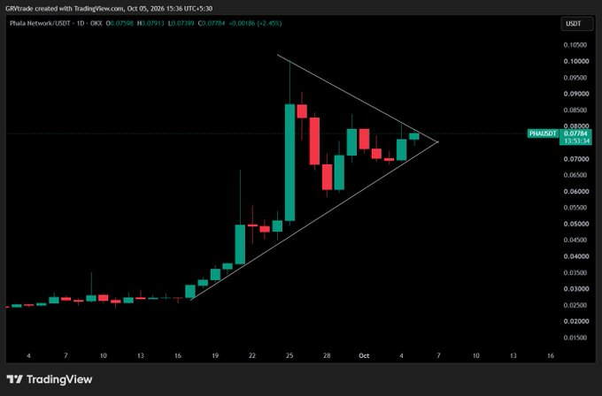 A TradingView candlestick chart of Piaba Network / USDT showing a symmetrical triangle pattern with current price at 0.07595, down 2.45%.