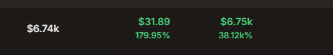 A dark banner displaying three financial figures: "$6.74k", "$31.89 179.95%", and "$6.75k 38.12%".