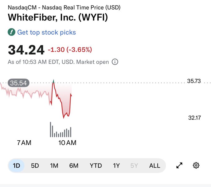 The image shows a real-time Nasdaq stock chart for WhiteFiber, Inc. (WYFI) trading at $34.24, down $1.30 (-3.65%) as of 10:53 AM EDT, with the price dipping toward the day's low of $32.17.

Despite the post's optimistic claim of "serious buying" and 3X upside potential, the chart actually shows significant selling pressure with the stock dropping sharply from $35.54 toward $32.17, contradicting the bullish narrative.