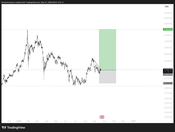 A TradingView chart for USD titled 'Farhaminvestor created with TradingView.com, Sep 21, 2026' shows a price trend with a green highlighted zone indicating a potential trade setup.