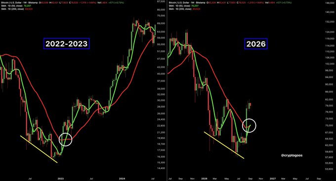 A side-by-side Bitcoin price chart comparison showing weekly candlesticks with moving averages (SMA 10/30), highlighting a bullish divergence and golden cross in 2026 that mirrors a similar setup from 2022-2023, where BTC previously rallied over 500% from around $15,000 to $73,000.