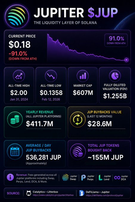 A Jupiter ($JUP) price dashboard from Solana showing a current price of $0.18, down 91.0% from ATH of $2.00, with $411.7M yearly revenue and ~155M total JUP tokens bought back.