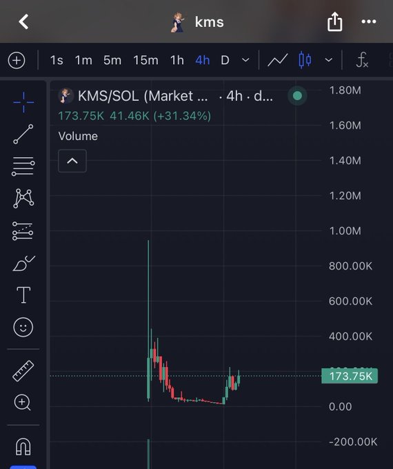 A 4-hour candlestick chart of the KMS/SOL trading pair showing a current price of 173.75K with a gain of 41.46K (+31.34%), featuring a dramatic volume spike of approximately 1.00M followed by a sharp decline in price action.