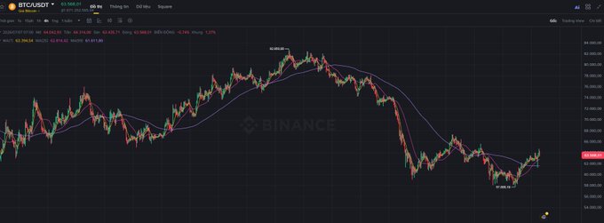 A dark-themed Binance candlestick chart for BTC/USDT showing a downtrend with a MA crossing, with the current price marked around 63,966.23.