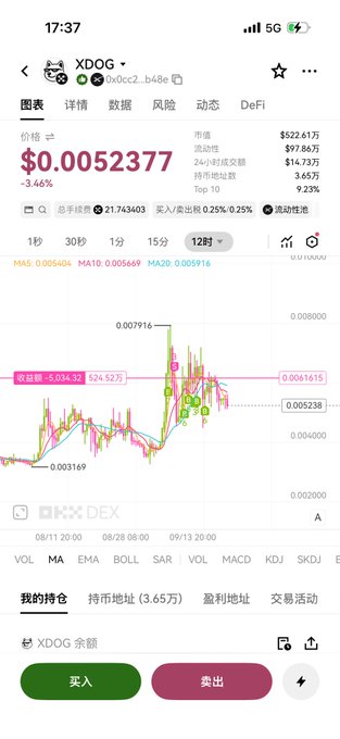 A cryptocurrency trading chart for XDOG token showing a price of $0.0052377, down 3.466%, with various technical indicators.