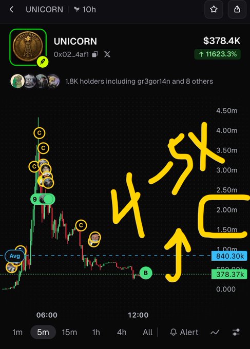 A cryptocurrency price chart for the token UNICORN (contract 0x02...4af1) showing a current price of $378.4K with a 11623.3% increase, featuring hand-drawn annotations including arrows and "4-5X" suggesting price predictions.
