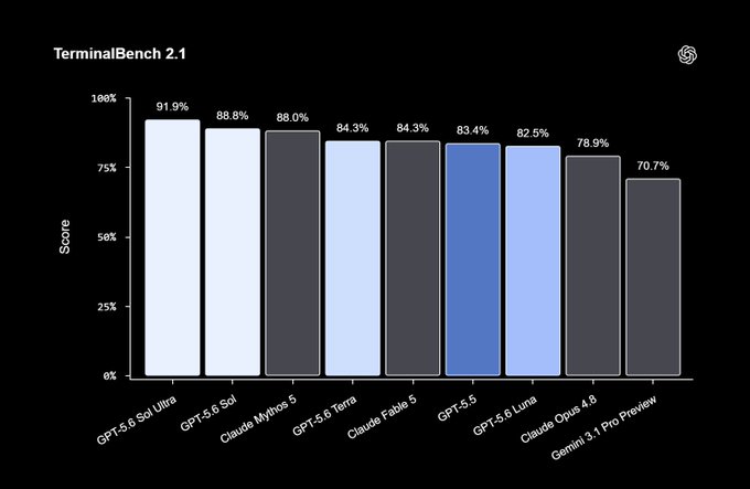 The image is a bar chart titled "TerminalBench 2.1" comparing benchmark scores across AI models, showing GPT-5.6 Sol Ultra leading at 91.9%, followed by GPT-5.6 Sol (88.8%) and Claude Mythos 5 (88.0%), while GPT-5.6 Terra and Claude Fable 5 tie at 84.3%, and Gemini 3.1 Pro Preview trails at 70.7%. The chart visually supports the post's claim that OpenAI's newly launched GPT-5.6 Sol outperforms competing models like Mythos and Fable 5 on this benchmark.