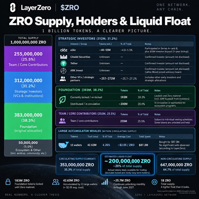 An infographic from LayerZero detailing the $ZRO token supply, holders, and liquid float, showing a total supply of 1 billion tokens with breakdowns for Strategic Investors (312M), Foundation (383M), Team (25.5%), and other allocations.
