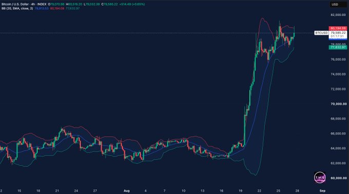 A Bitcoin/USD 4-hour candlestick chart shows BTC trading at $79,585.22, testing the upper Bollinger Band at $80,184.00 after a sharp rally from mid-August lows, with the mid-band at $76,811.52 and lower band at $73,439.04 marking key technical levels.