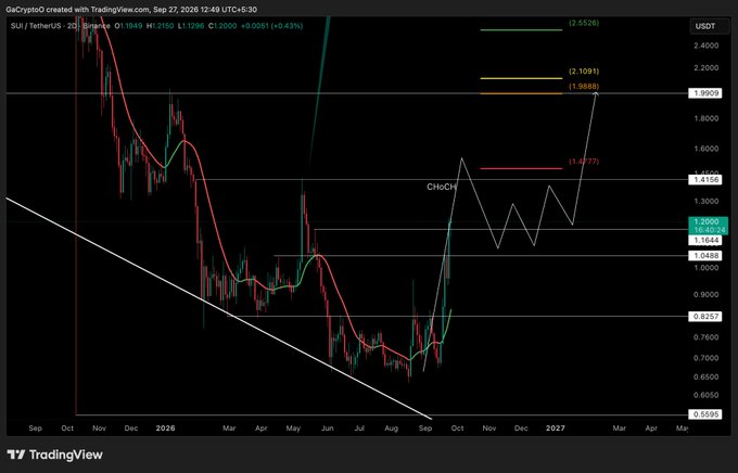 A TradingView chart of SUI/USDT on Binance shows the crypto asset trading at approximately $1.1948, with a projected pattern labeled "ChoCH" (Change of Character) suggesting a bullish structural shift and potential retest to around $1.63–$2.10 after breaking key resistance levels near $1.41–$1.59.
