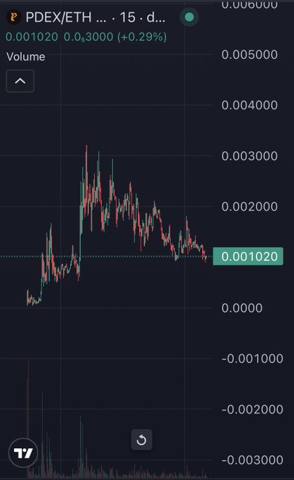 TradingView chart of PDEX/ETH pair on 15-day timeframe showing price at 0.001020 with a 0.29% gain.