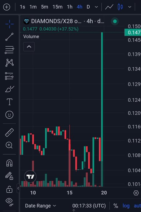 A TradingView candlestick chart displays the cryptocurrency pair DIAMONDS/X28 over a 4-hour period, showing a trading price of 0.1477, an increase of 0.04030 (37.52%), and a large green spike on the volume indicator.