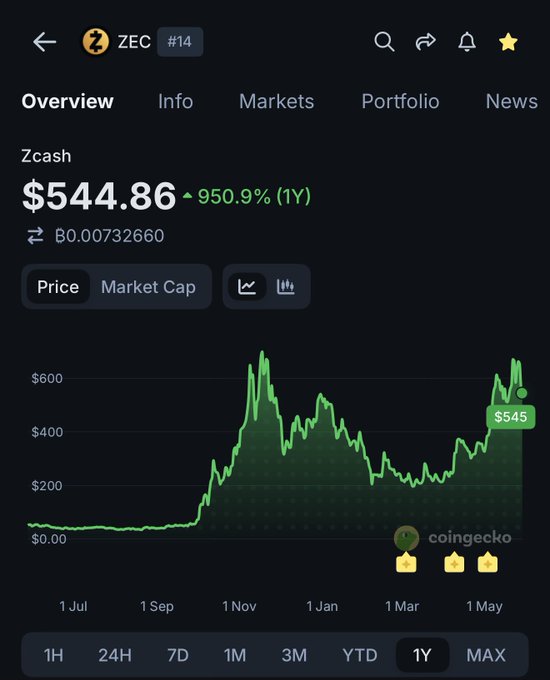 The image shows a stock chart with a green line indicating a price increase, starting at $54.86 and ending at $58.91. The text "ZEC has CRASHED from +969.2% to +950.9%" is present in the image. This suggests that there was a significant drop in the value of the stock, causing it to crash.