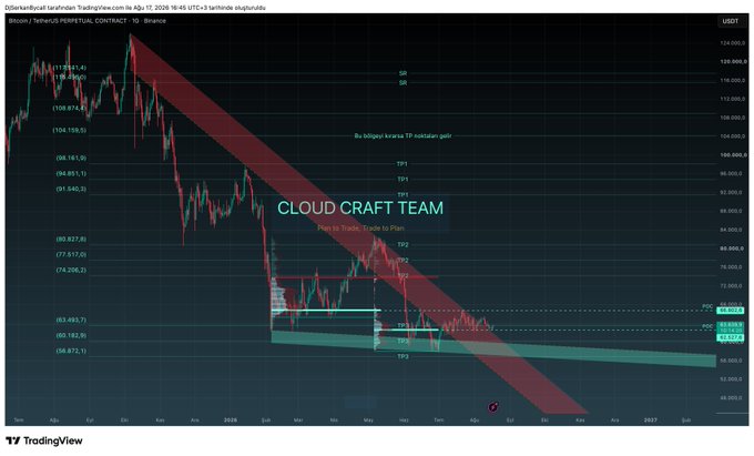 A Bitcoin (BTC/USDT) daily chart from Cloud Craft Team displays a descending trendline channel with Fibonacci retracement levels (TP1-TP4) and key price points ranging from approximately $56,872 to $125,874, used to illustrate both trendline-based market perspectives and potential support zones during the downturn.