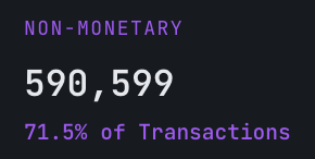 A graphic showing 'NON-MONETARY 590,599 71.5% of Transactions' in purple and white text on a black background.