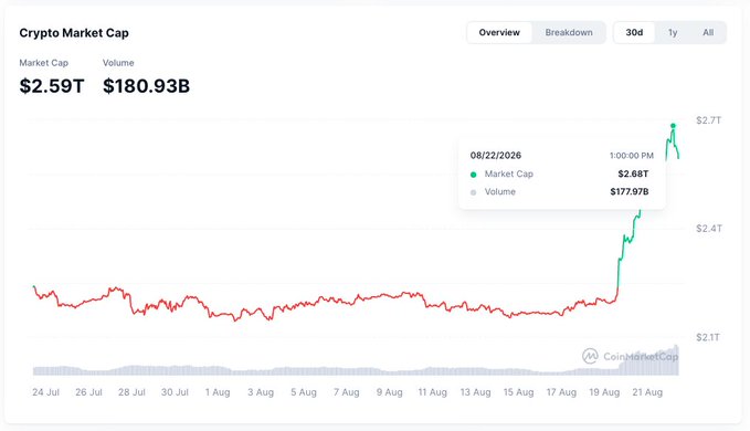 The image is a 30-day Crypto Market Cap chart from CoinMarketCap showing total market cap recovering to $2.59T (with a highlighted point at $2.68T on 08/22/2026) and volume at $180.93B, with a sharp recent surge after a prolonged flat trend. This visually illustrates the post's claim of the crypto sector adding roughly $480 billion in market value over two days.