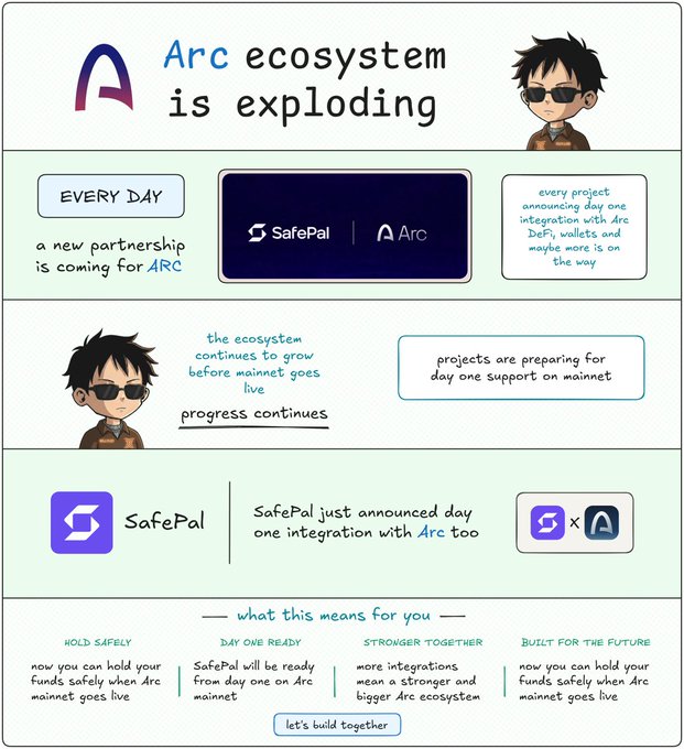 An infographic titled 'Arc ecosystem is exploding' announces a new partnership between SafePal and Arc, noting a 'day one' integration.