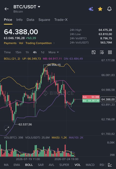 The BTC/USDT chart shows Bitcoin's price at 64,388.00, with technical indicators and volume data displayed below. The accompanying post suggests that a weekly close above $65,000 could trigger an upward movement towards $84,000.