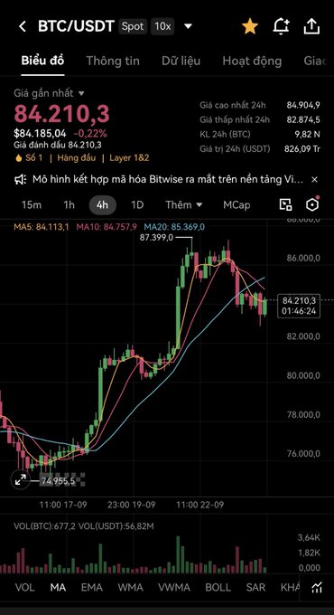 A mobile trading app displays the BTC/USDT Spot chart with the current price at 84,210.3, showing a downward trend in pink with various technical indicators.