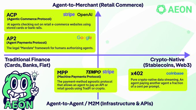 The image is a 2x2 matrix categorizing four agentic payment protocols: ACP (Agentic Commerce Protocol) by Stripe/OpenAI and AP2 (Agent Payments Protocol) by Google occupy the "Agent-to-Merchant (Retail Commerce)" vs "Traditional Finance" quadrant; MPP (Machine Payments Protocol) by Tempo/Stripe and x402 by Coinbase fill the "Agent-to-Agent/M2M (Infrastructure & APIs)" row, with x402 in the "Crypto-Native (Stablecoins, Web3)" column. The AEON logo and mascot appear in the lower-left, illustrating how these four protocols—referenced in the accompanying post—complement each other to form the foundation of the agentic economy across traditional finance and crypto-native rails.