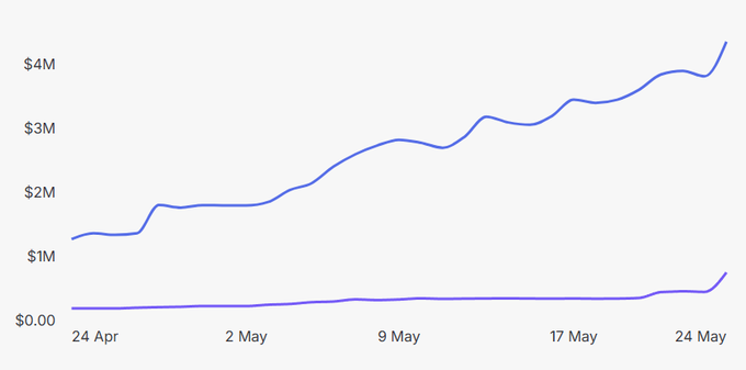 The image shows a line graph with two lines representing the growth of lending platforms like Lend and Flying Tulip over time. The x-axis represents months from April through May, while the y-axis represents the amount of money lent or invested in these platforms. The graph shows that both platforms experienced significant growth during this period, with Lend's margin-based lending expanding across Sonic and Ethereum, and Lend TVL growing from $1.76M on April 30 to $6.44M on May 25. This indicates a positive trend for the lending industry in these months.